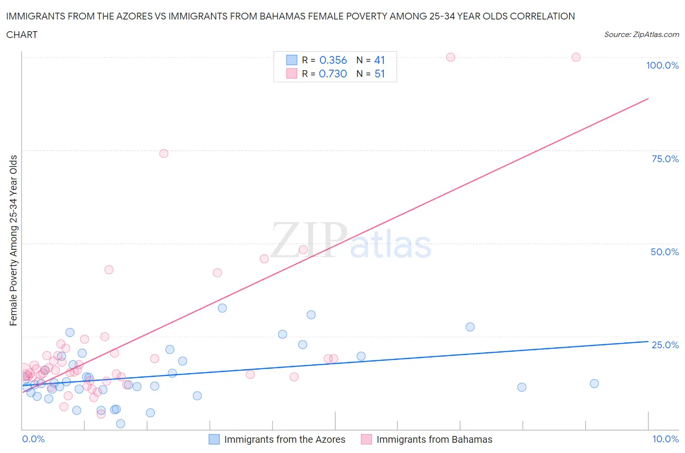 Immigrants from the Azores vs Immigrants from Bahamas Female Poverty Among 25-34 Year Olds