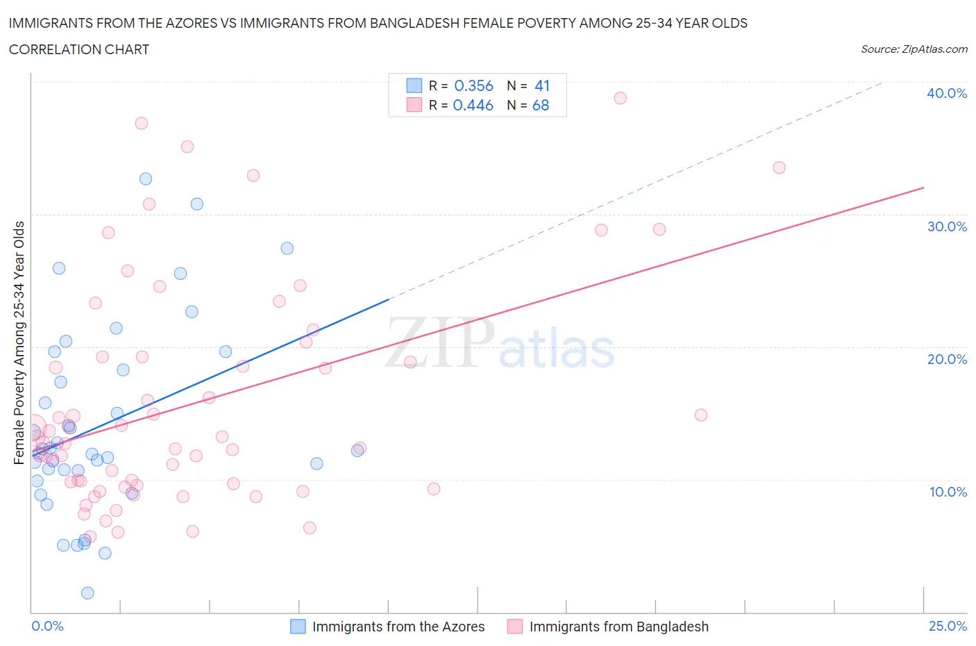 Immigrants from the Azores vs Immigrants from Bangladesh Female Poverty Among 25-34 Year Olds
