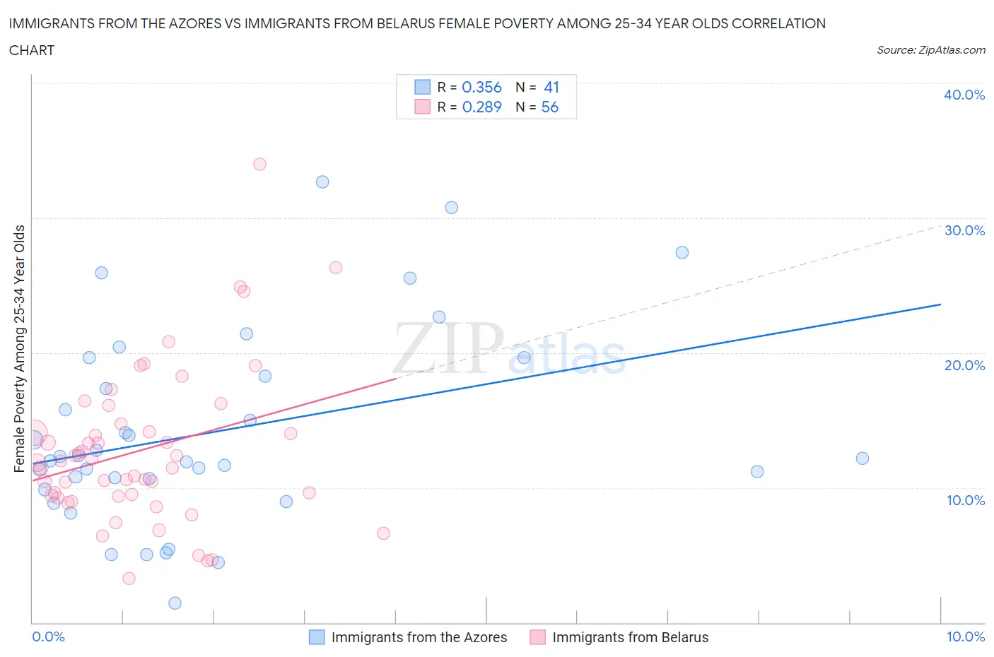 Immigrants from the Azores vs Immigrants from Belarus Female Poverty Among 25-34 Year Olds