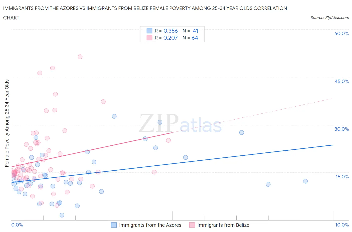 Immigrants from the Azores vs Immigrants from Belize Female Poverty Among 25-34 Year Olds