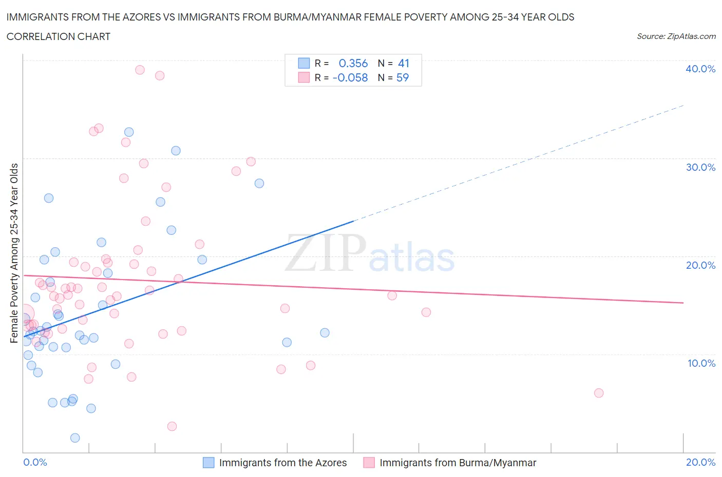 Immigrants from the Azores vs Immigrants from Burma/Myanmar Female Poverty Among 25-34 Year Olds