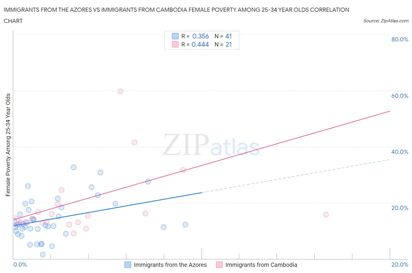Immigrants from the Azores vs Immigrants from Cambodia Female Poverty Among 25-34 Year Olds