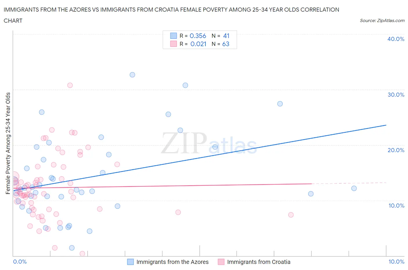 Immigrants from the Azores vs Immigrants from Croatia Female Poverty Among 25-34 Year Olds