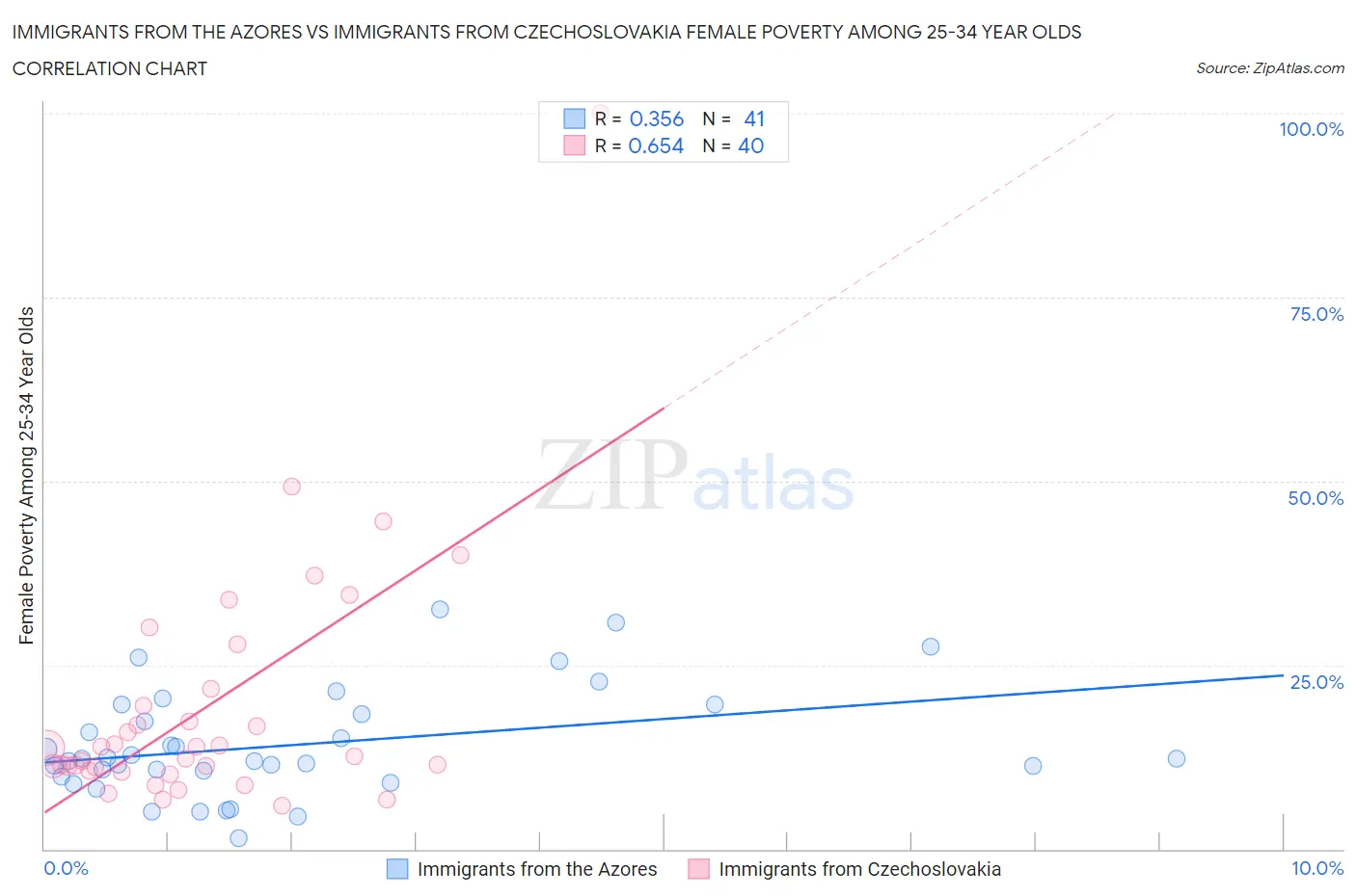 Immigrants from the Azores vs Immigrants from Czechoslovakia Female Poverty Among 25-34 Year Olds