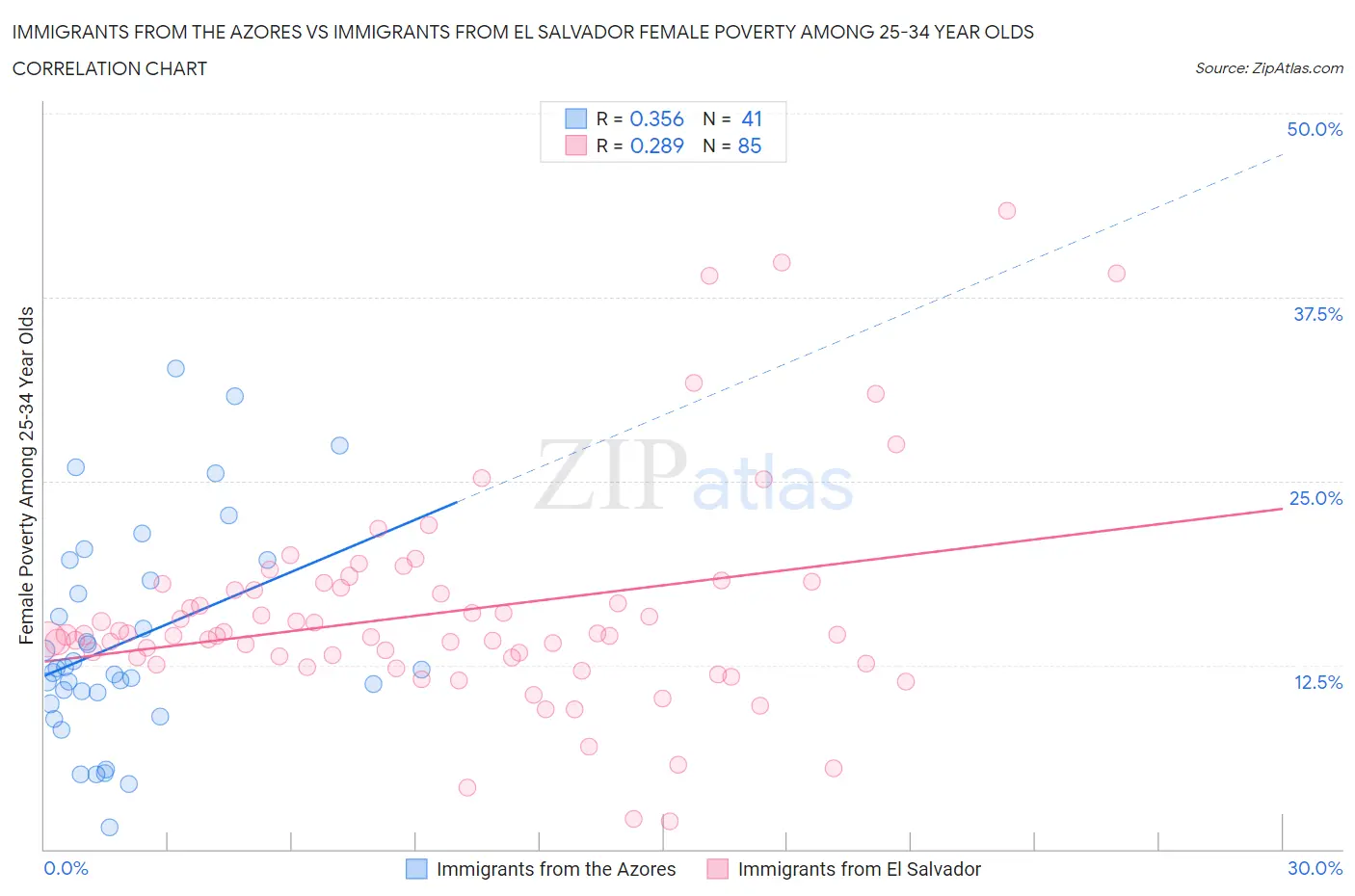 Immigrants from the Azores vs Immigrants from El Salvador Female Poverty Among 25-34 Year Olds