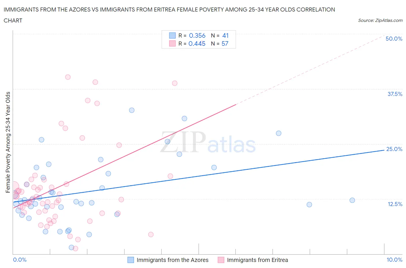 Immigrants from the Azores vs Immigrants from Eritrea Female Poverty Among 25-34 Year Olds