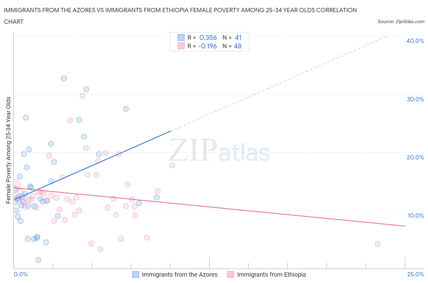 Immigrants from the Azores vs Immigrants from Ethiopia Female Poverty Among 25-34 Year Olds