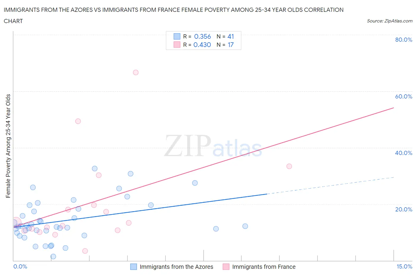 Immigrants from the Azores vs Immigrants from France Female Poverty Among 25-34 Year Olds