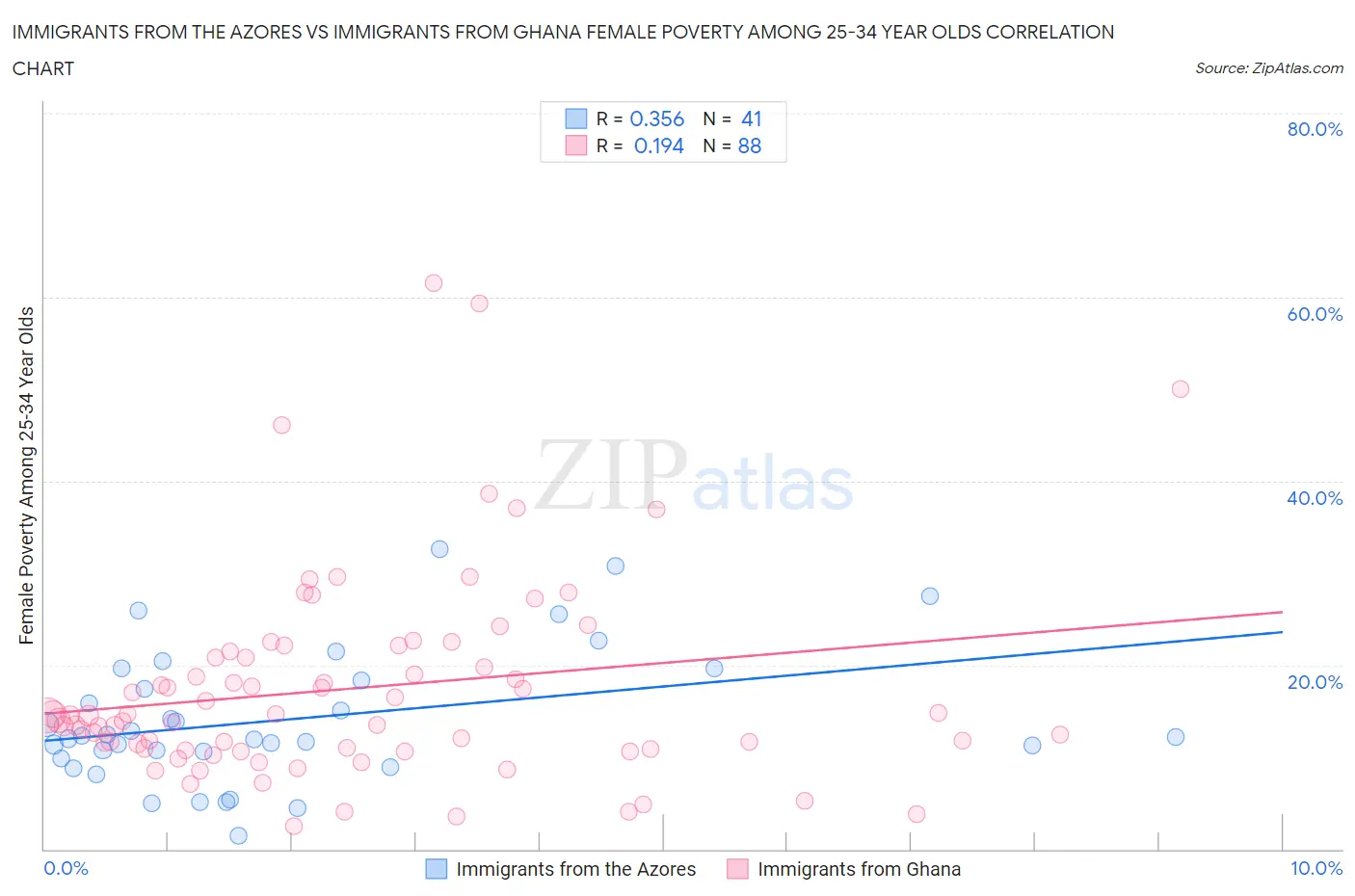 Immigrants from the Azores vs Immigrants from Ghana Female Poverty Among 25-34 Year Olds