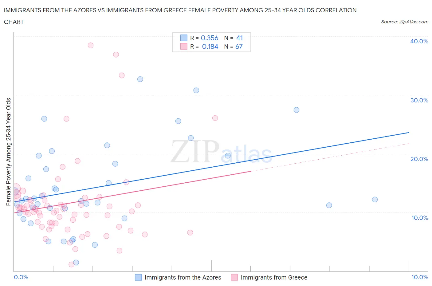 Immigrants from the Azores vs Immigrants from Greece Female Poverty Among 25-34 Year Olds