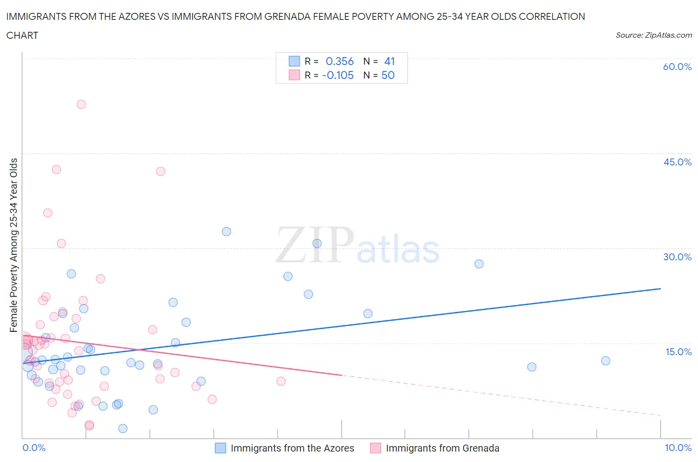 Immigrants from the Azores vs Immigrants from Grenada Female Poverty Among 25-34 Year Olds
