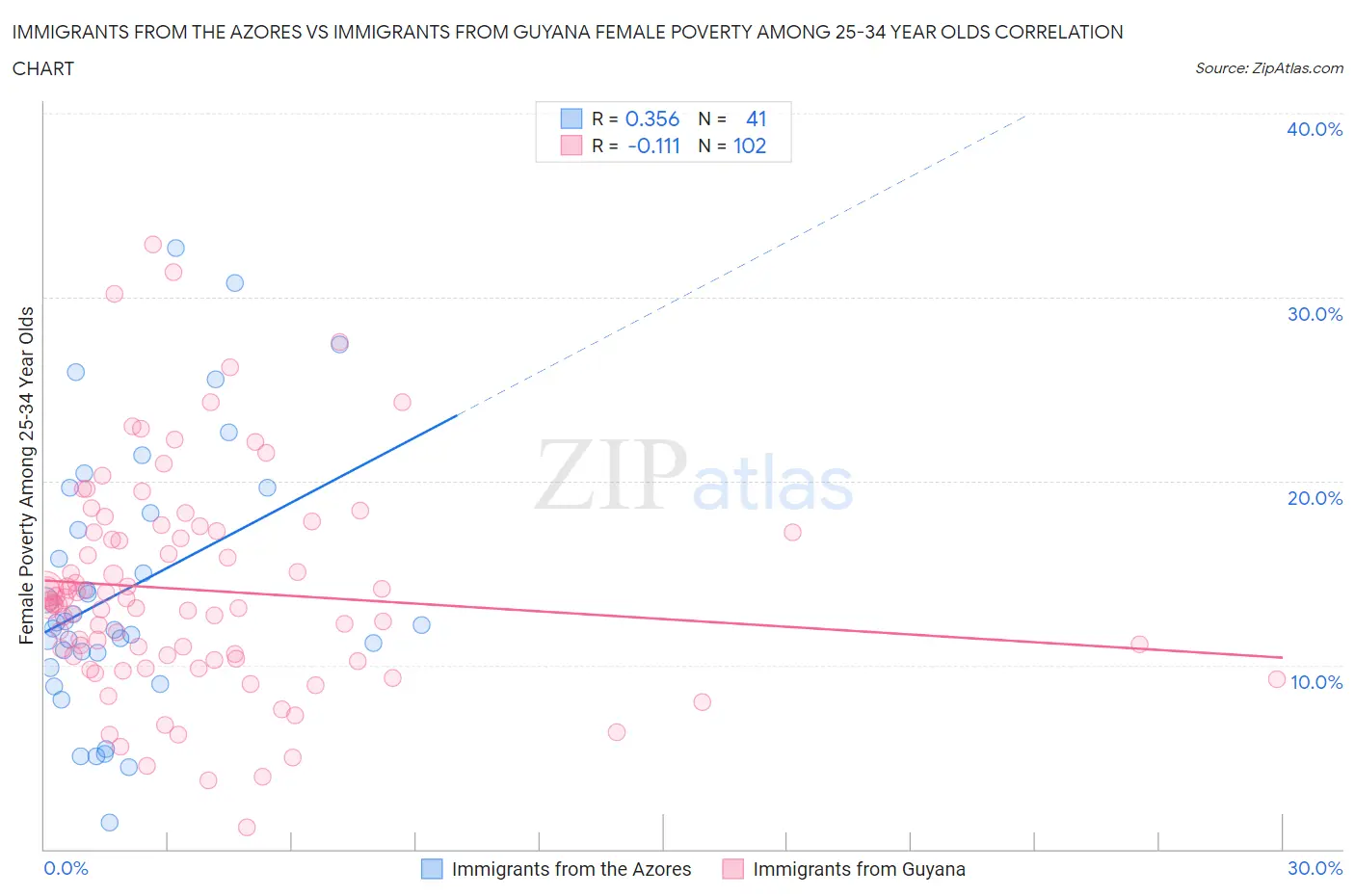 Immigrants from the Azores vs Immigrants from Guyana Female Poverty Among 25-34 Year Olds