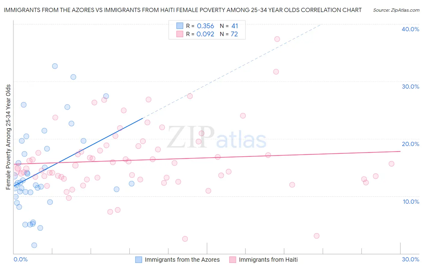 Immigrants from the Azores vs Immigrants from Haiti Female Poverty Among 25-34 Year Olds