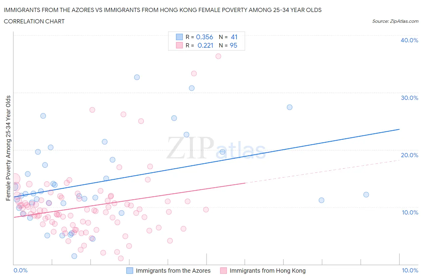 Immigrants from the Azores vs Immigrants from Hong Kong Female Poverty Among 25-34 Year Olds