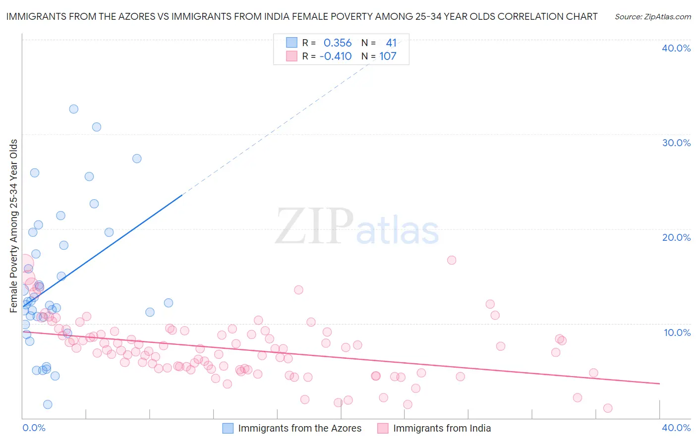 Immigrants from the Azores vs Immigrants from India Female Poverty Among 25-34 Year Olds