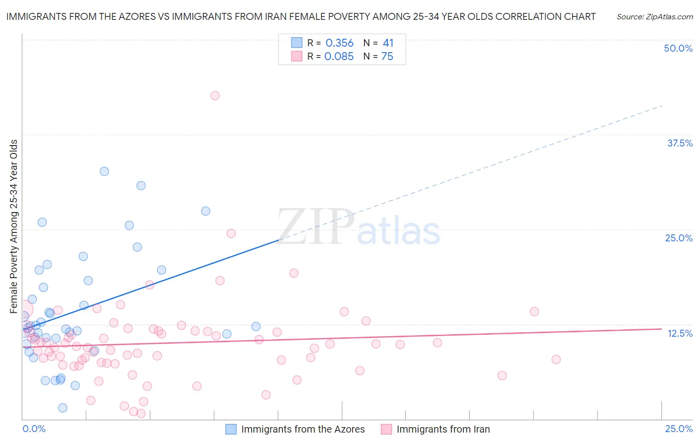 Immigrants from the Azores vs Immigrants from Iran Female Poverty Among 25-34 Year Olds