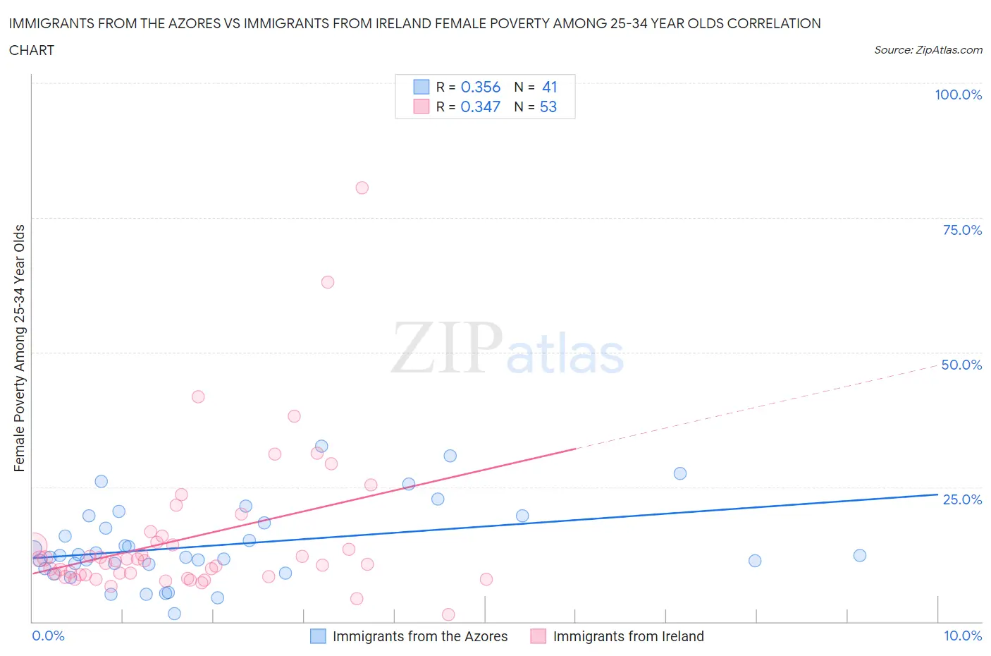Immigrants from the Azores vs Immigrants from Ireland Female Poverty Among 25-34 Year Olds