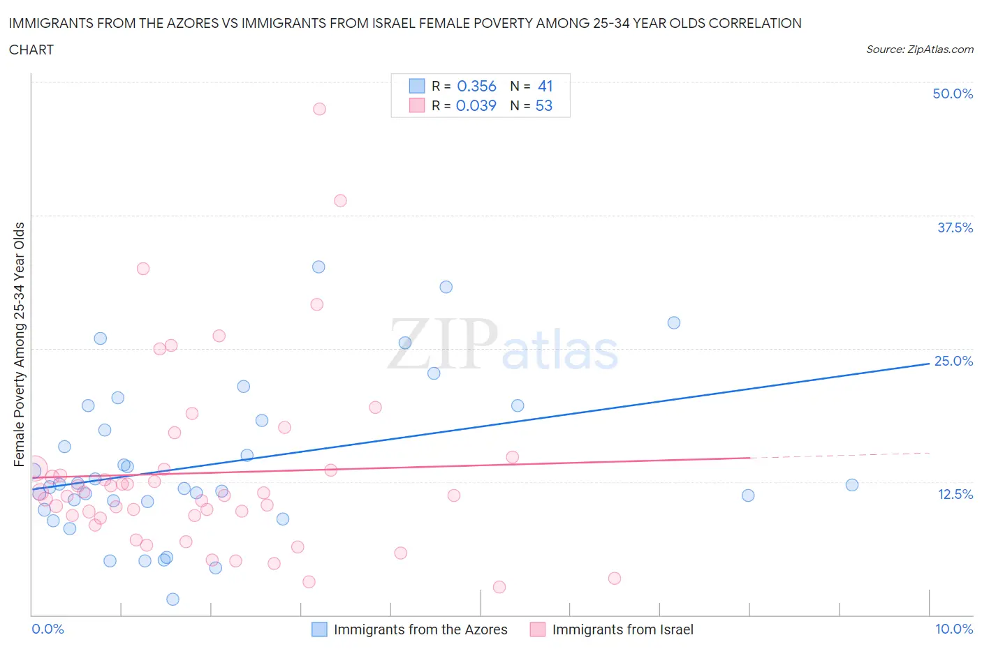 Immigrants from the Azores vs Immigrants from Israel Female Poverty Among 25-34 Year Olds