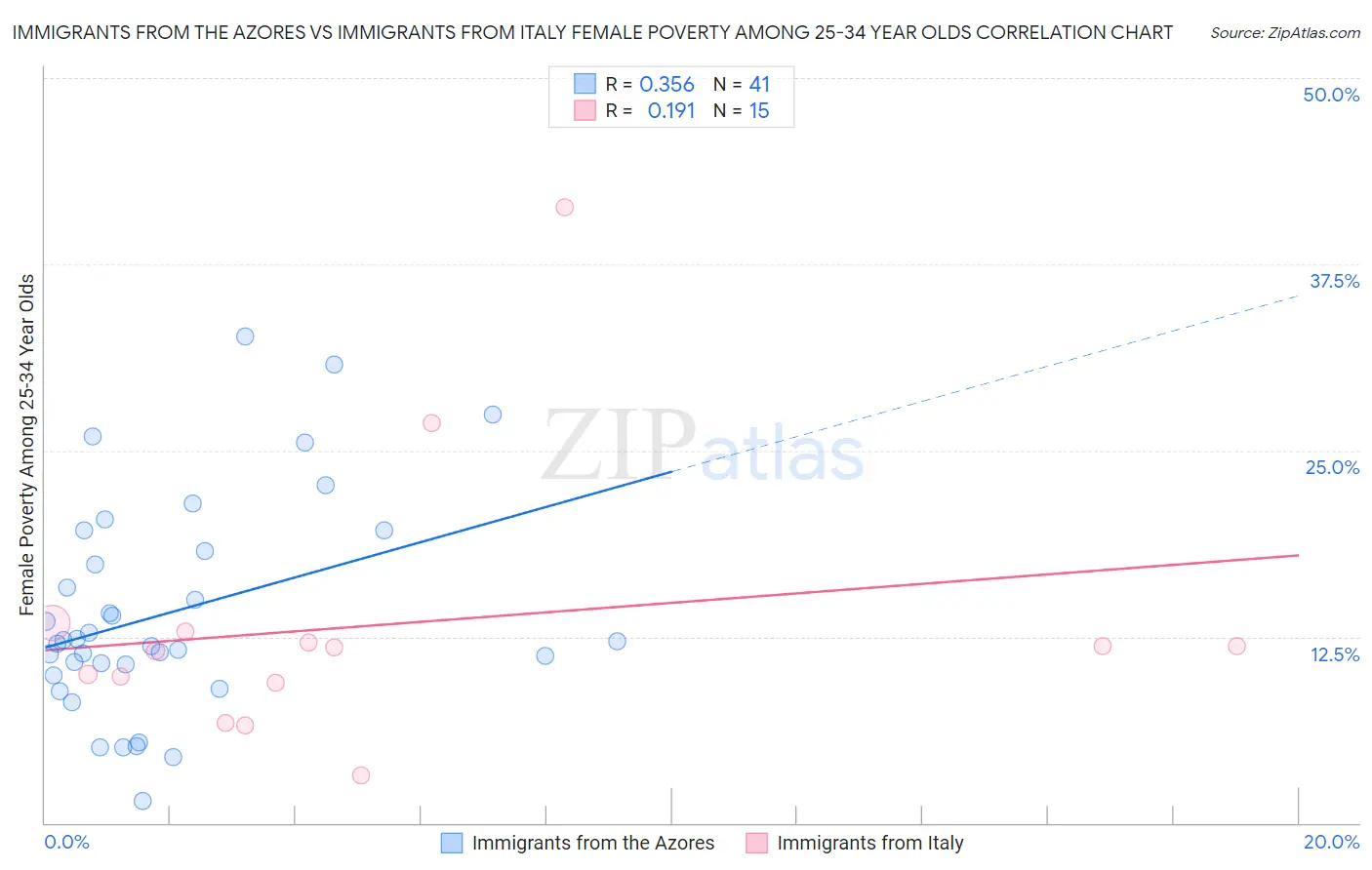 Immigrants from the Azores vs Immigrants from Italy Female Poverty Among 25-34 Year Olds