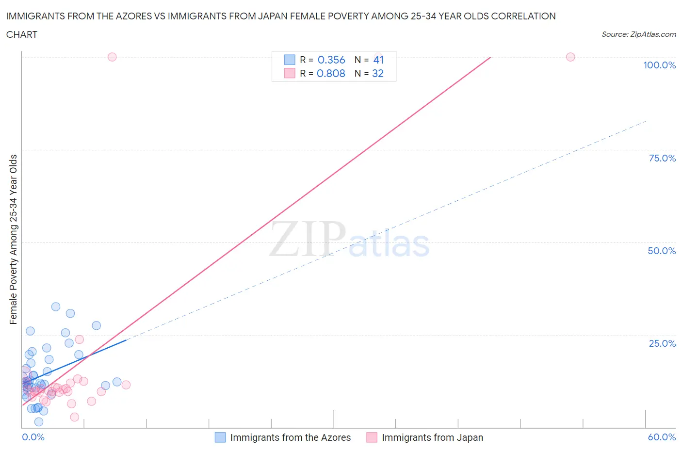 Immigrants from the Azores vs Immigrants from Japan Female Poverty Among 25-34 Year Olds