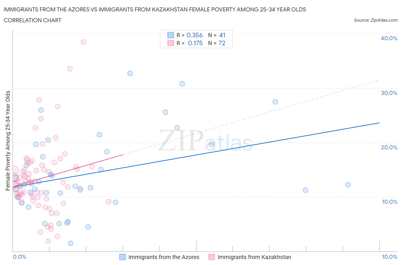 Immigrants from the Azores vs Immigrants from Kazakhstan Female Poverty Among 25-34 Year Olds