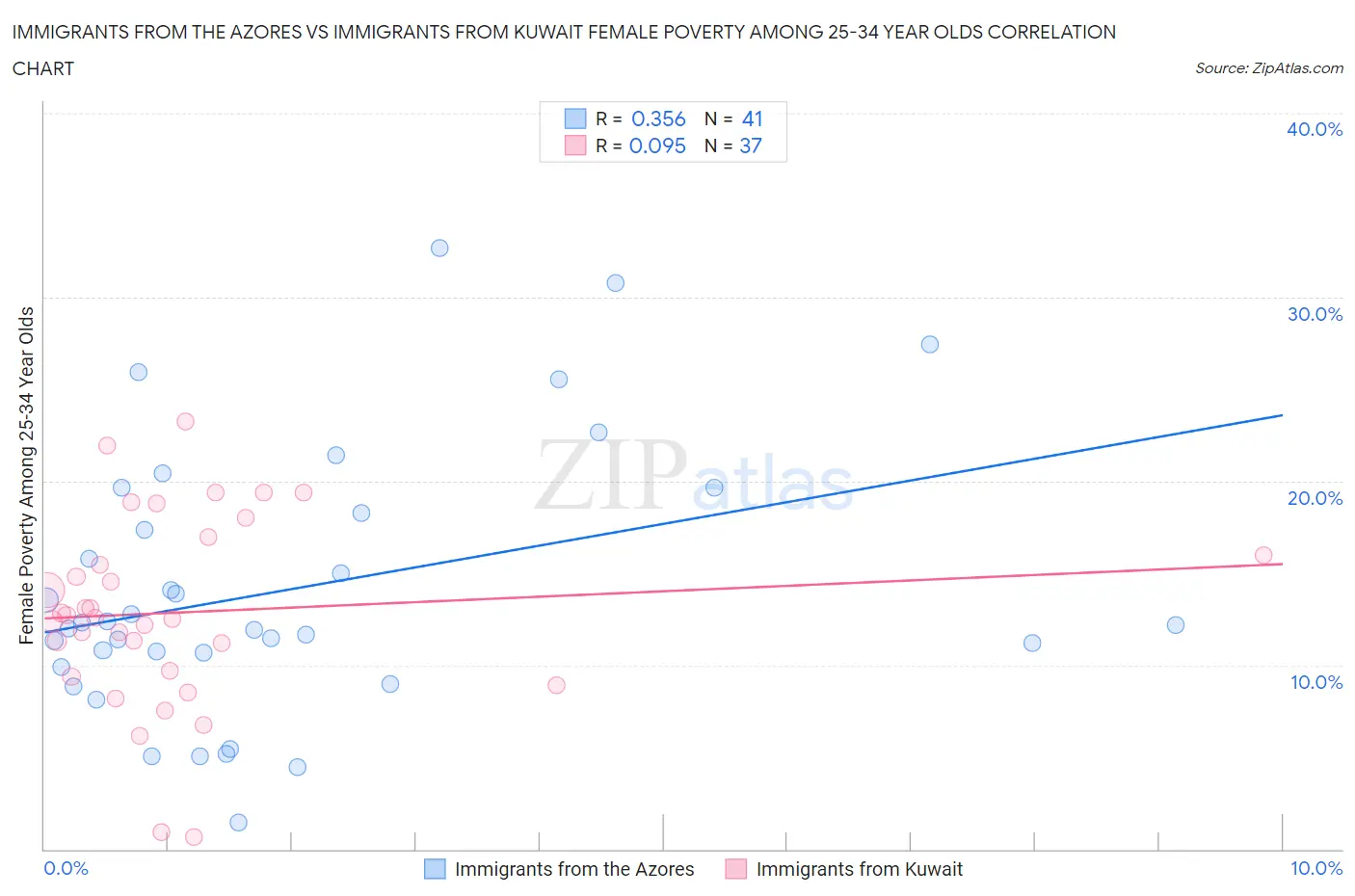 Immigrants from the Azores vs Immigrants from Kuwait Female Poverty Among 25-34 Year Olds