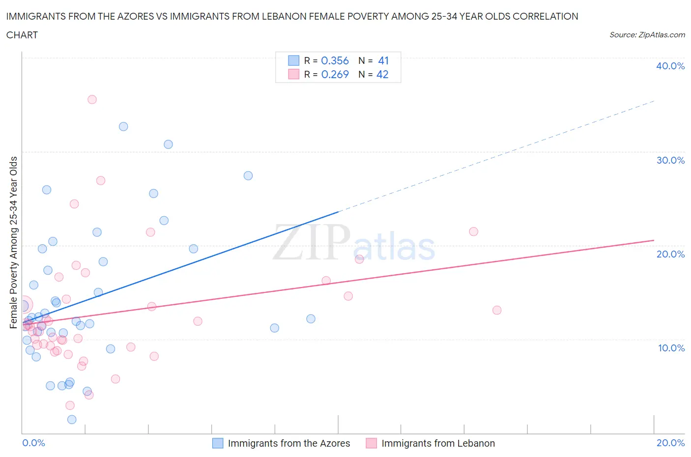 Immigrants from the Azores vs Immigrants from Lebanon Female Poverty Among 25-34 Year Olds