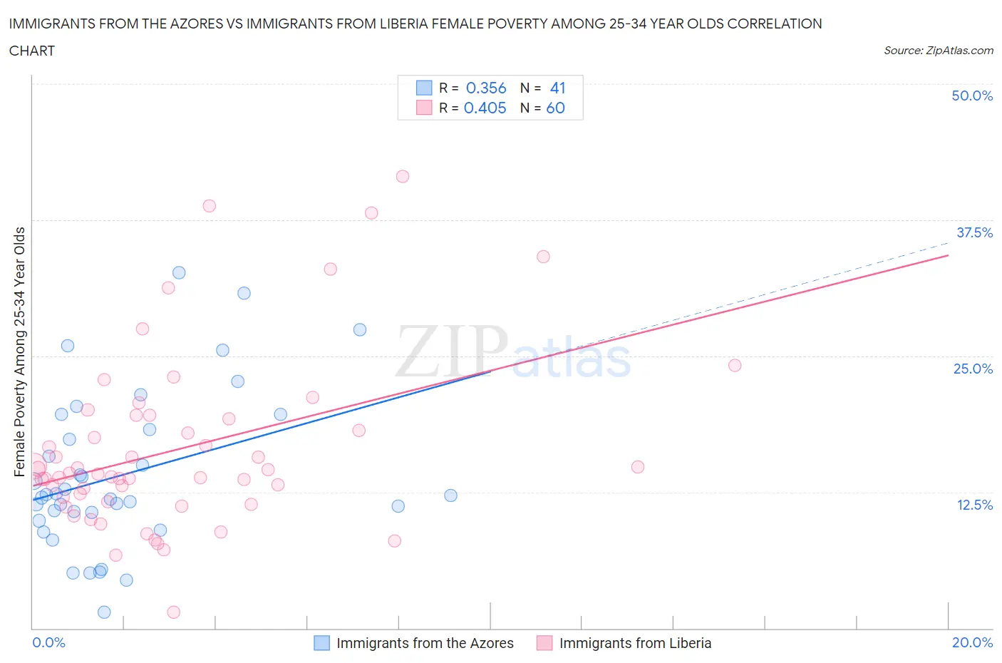 Immigrants from the Azores vs Immigrants from Liberia Female Poverty Among 25-34 Year Olds