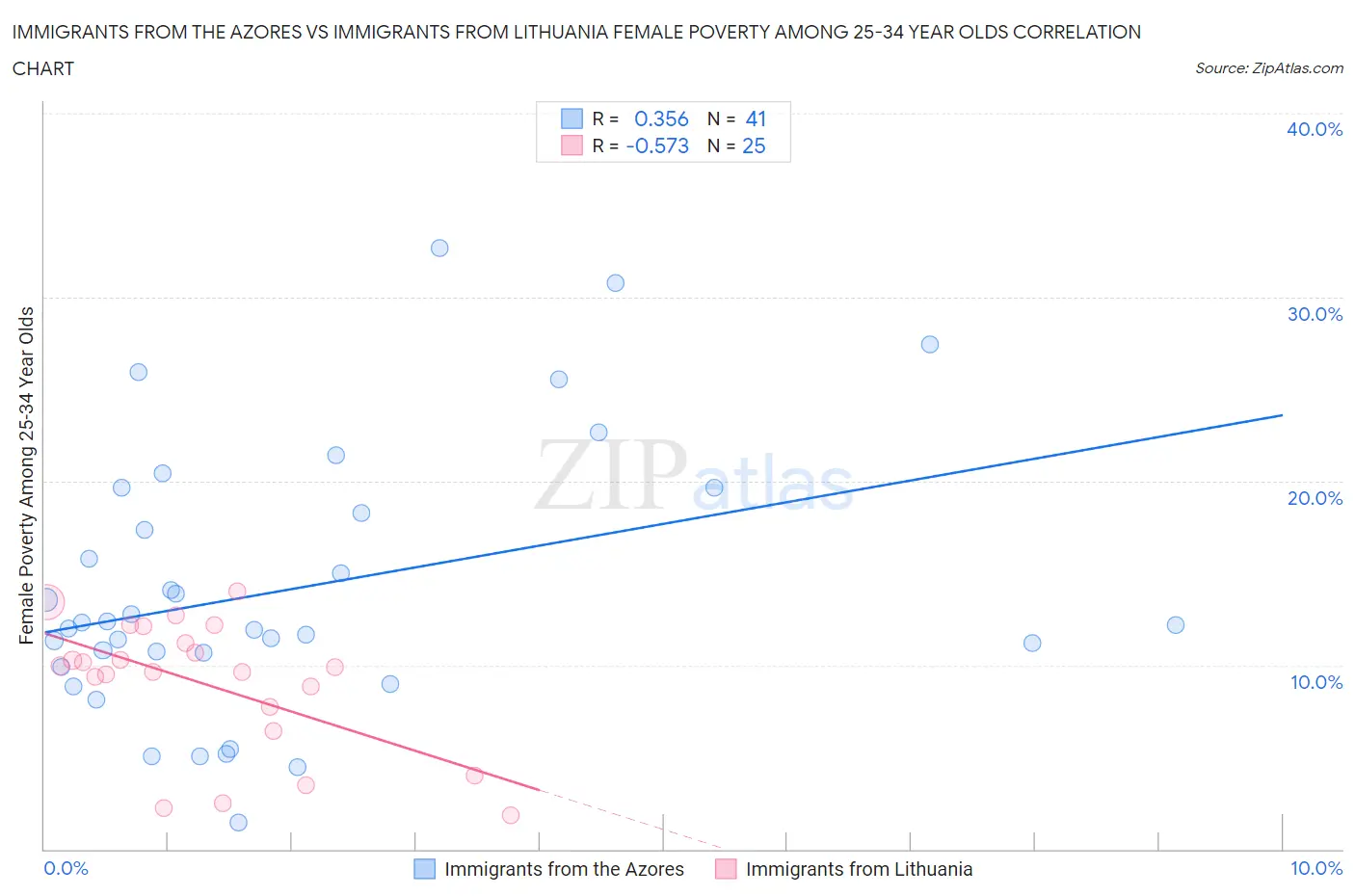 Immigrants from the Azores vs Immigrants from Lithuania Female Poverty Among 25-34 Year Olds