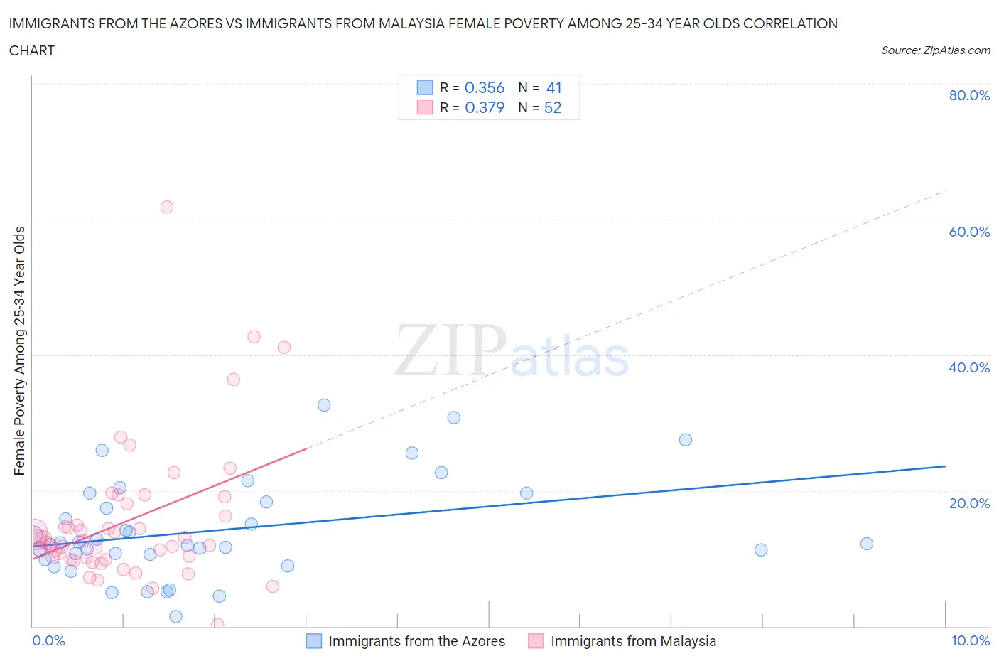 Immigrants from the Azores vs Immigrants from Malaysia Female Poverty Among 25-34 Year Olds