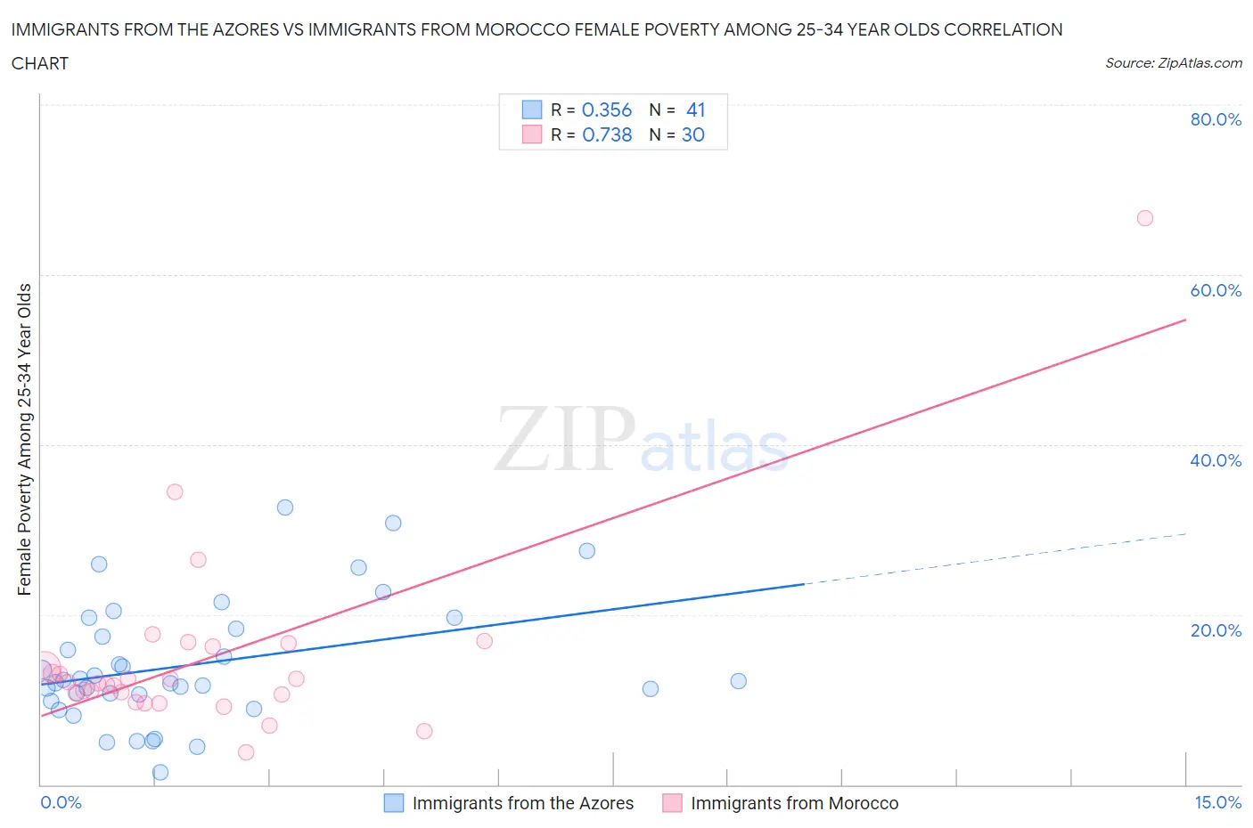 Immigrants from the Azores vs Immigrants from Morocco Female Poverty Among 25-34 Year Olds