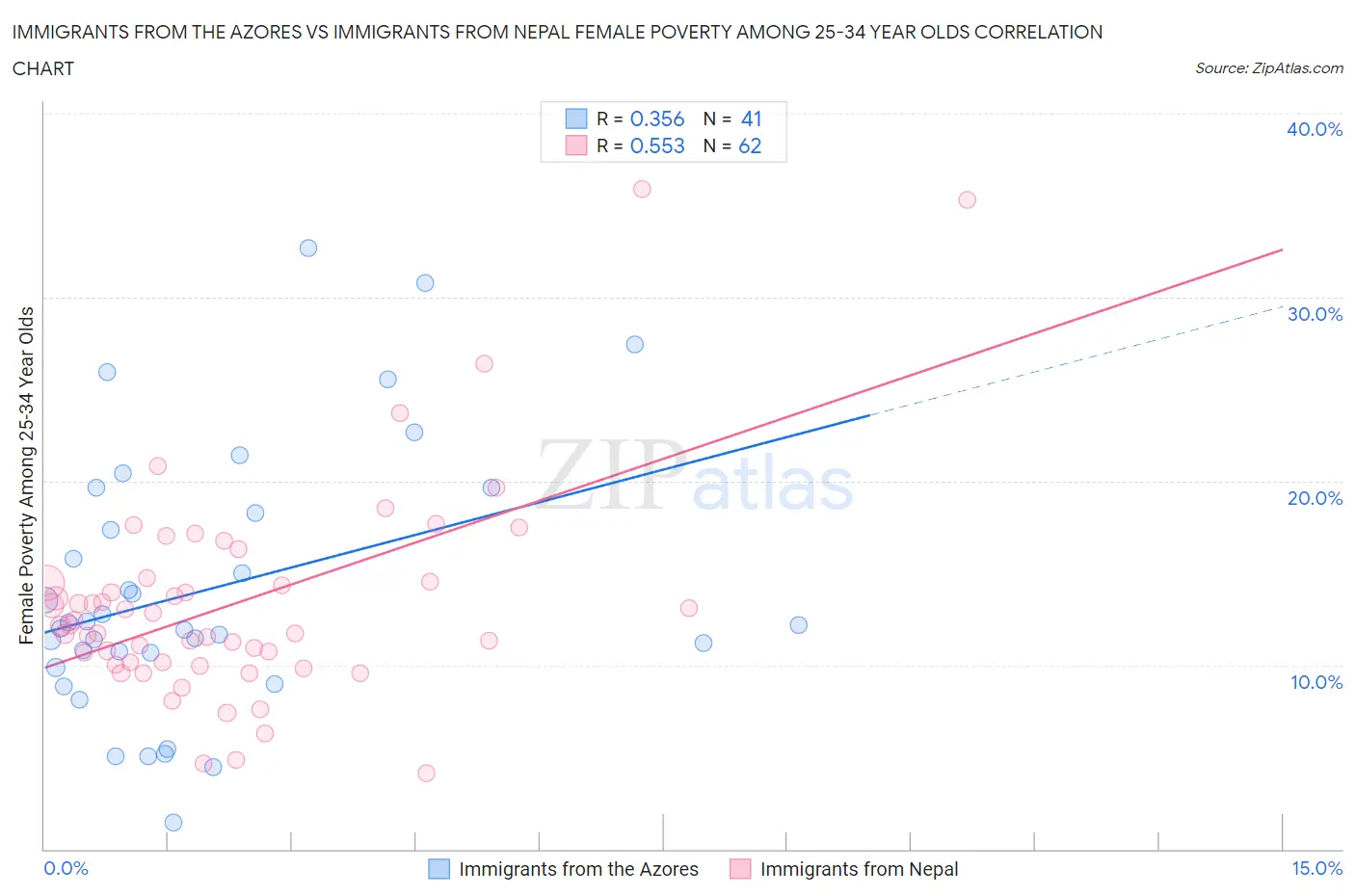 Immigrants from the Azores vs Immigrants from Nepal Female Poverty Among 25-34 Year Olds
