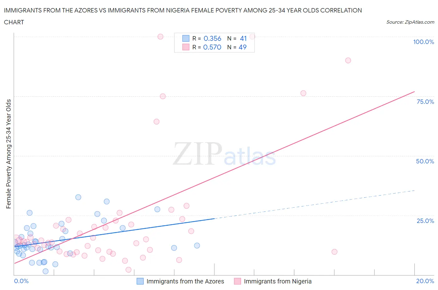 Immigrants from the Azores vs Immigrants from Nigeria Female Poverty Among 25-34 Year Olds
