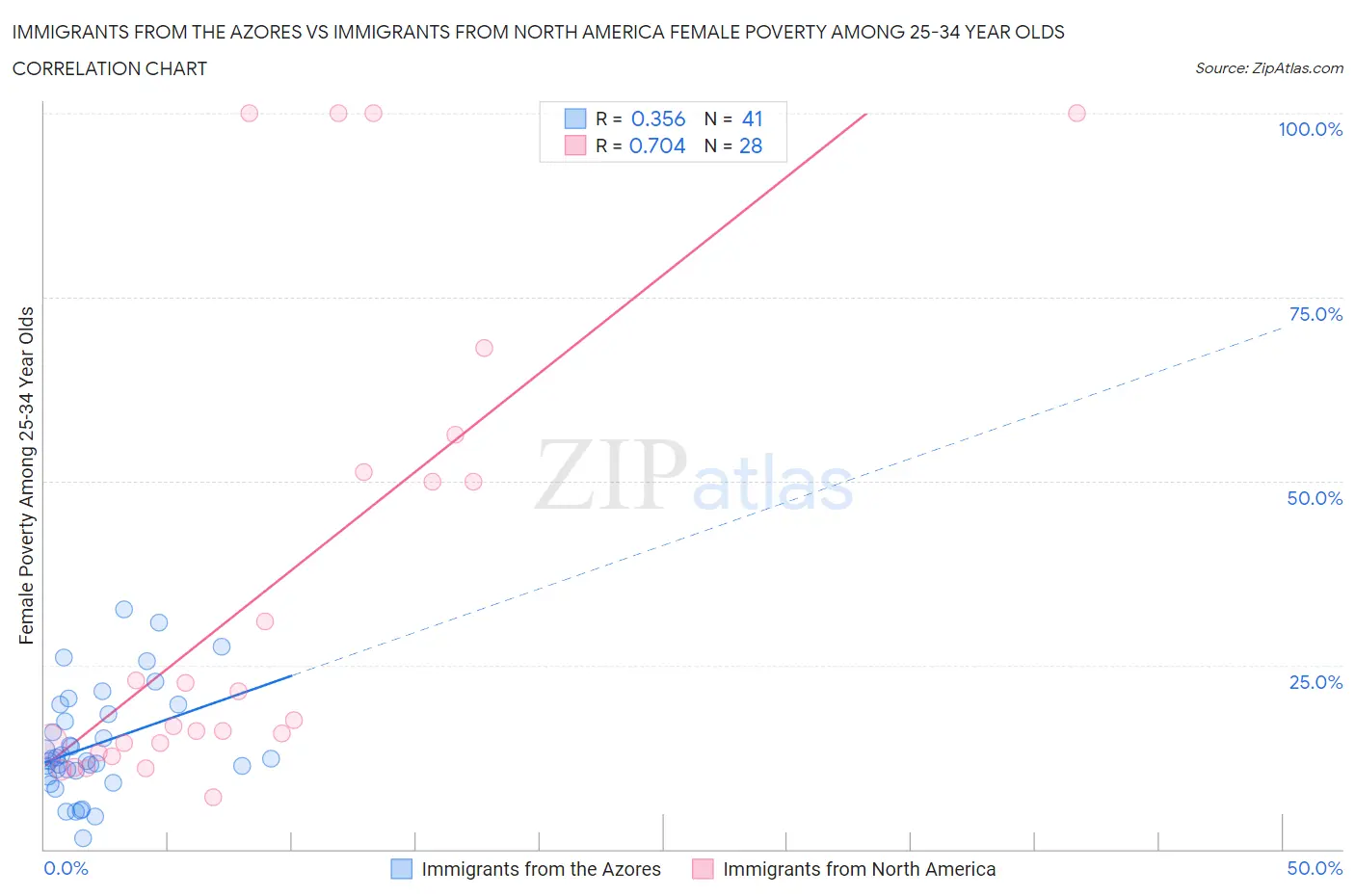 Immigrants from the Azores vs Immigrants from North America Female Poverty Among 25-34 Year Olds