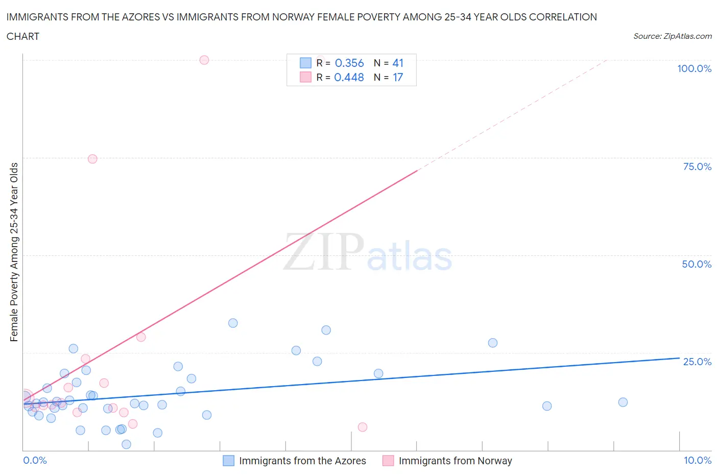 Immigrants from the Azores vs Immigrants from Norway Female Poverty Among 25-34 Year Olds