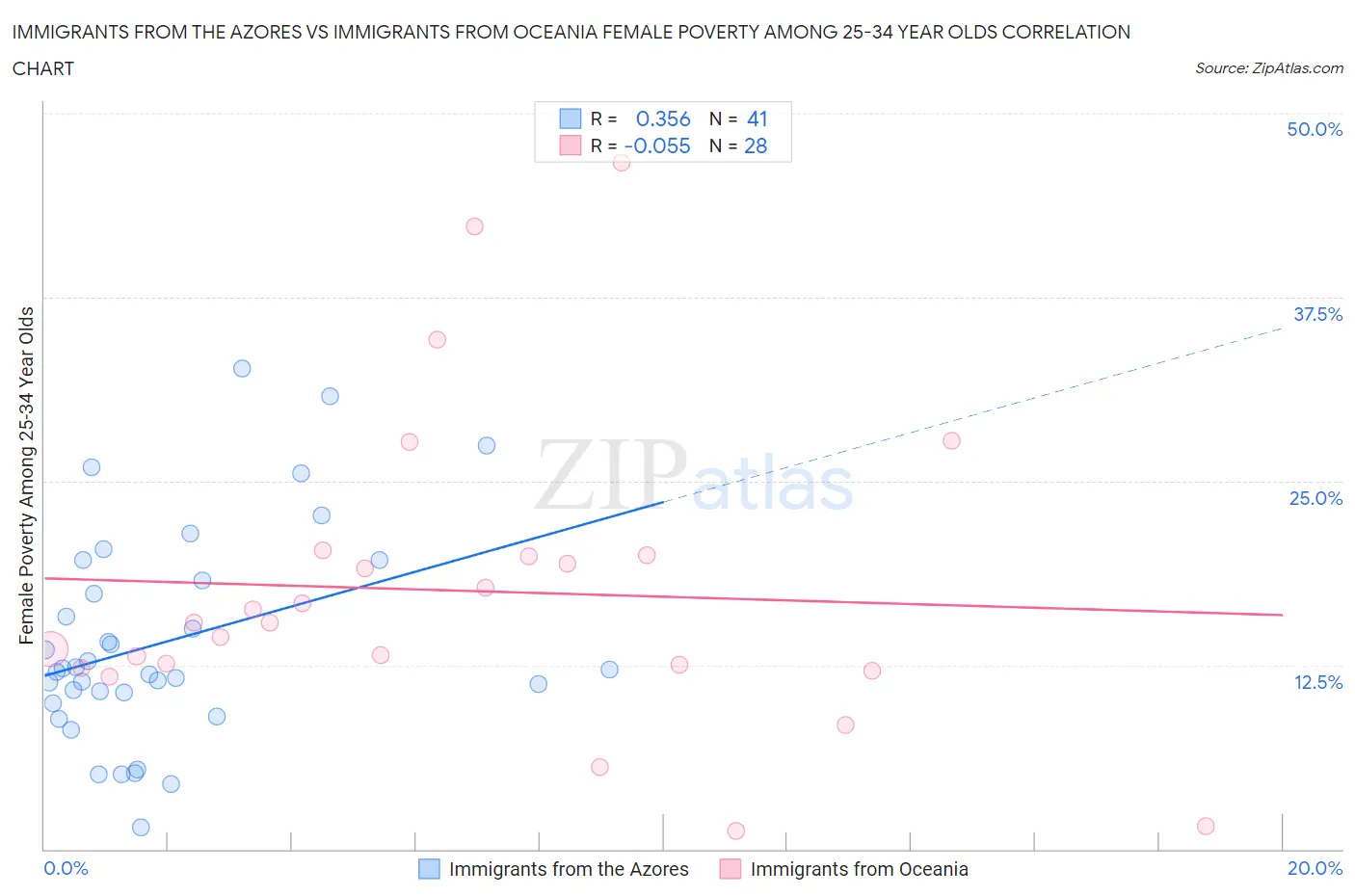Immigrants from the Azores vs Immigrants from Oceania Female Poverty Among 25-34 Year Olds