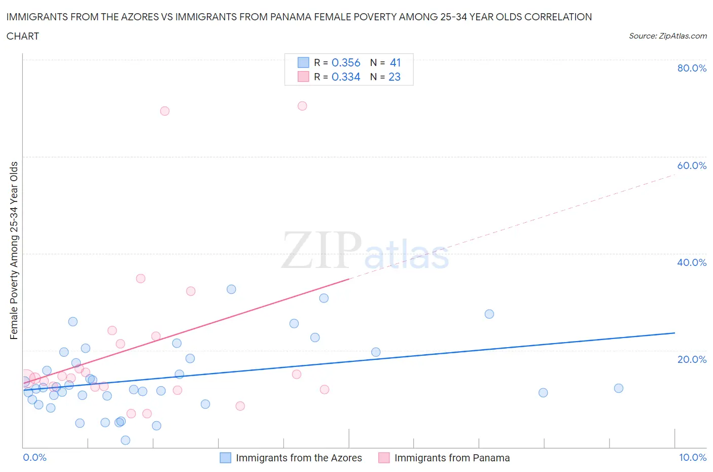 Immigrants from the Azores vs Immigrants from Panama Female Poverty Among 25-34 Year Olds