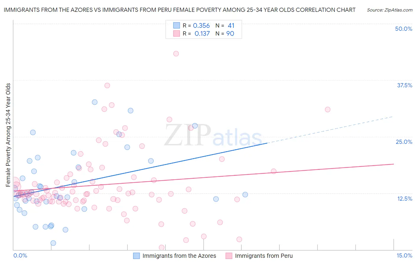 Immigrants from the Azores vs Immigrants from Peru Female Poverty Among 25-34 Year Olds