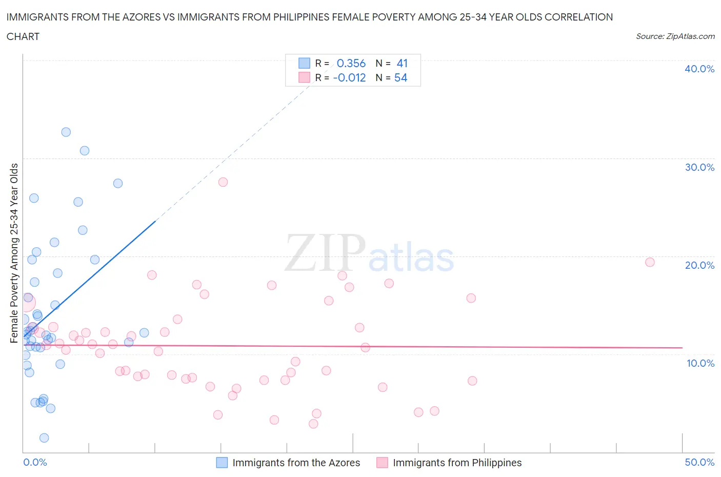 Immigrants from the Azores vs Immigrants from Philippines Female Poverty Among 25-34 Year Olds