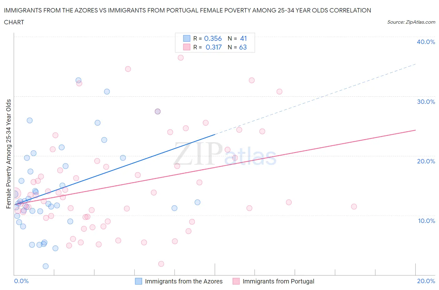 Immigrants from the Azores vs Immigrants from Portugal Female Poverty Among 25-34 Year Olds