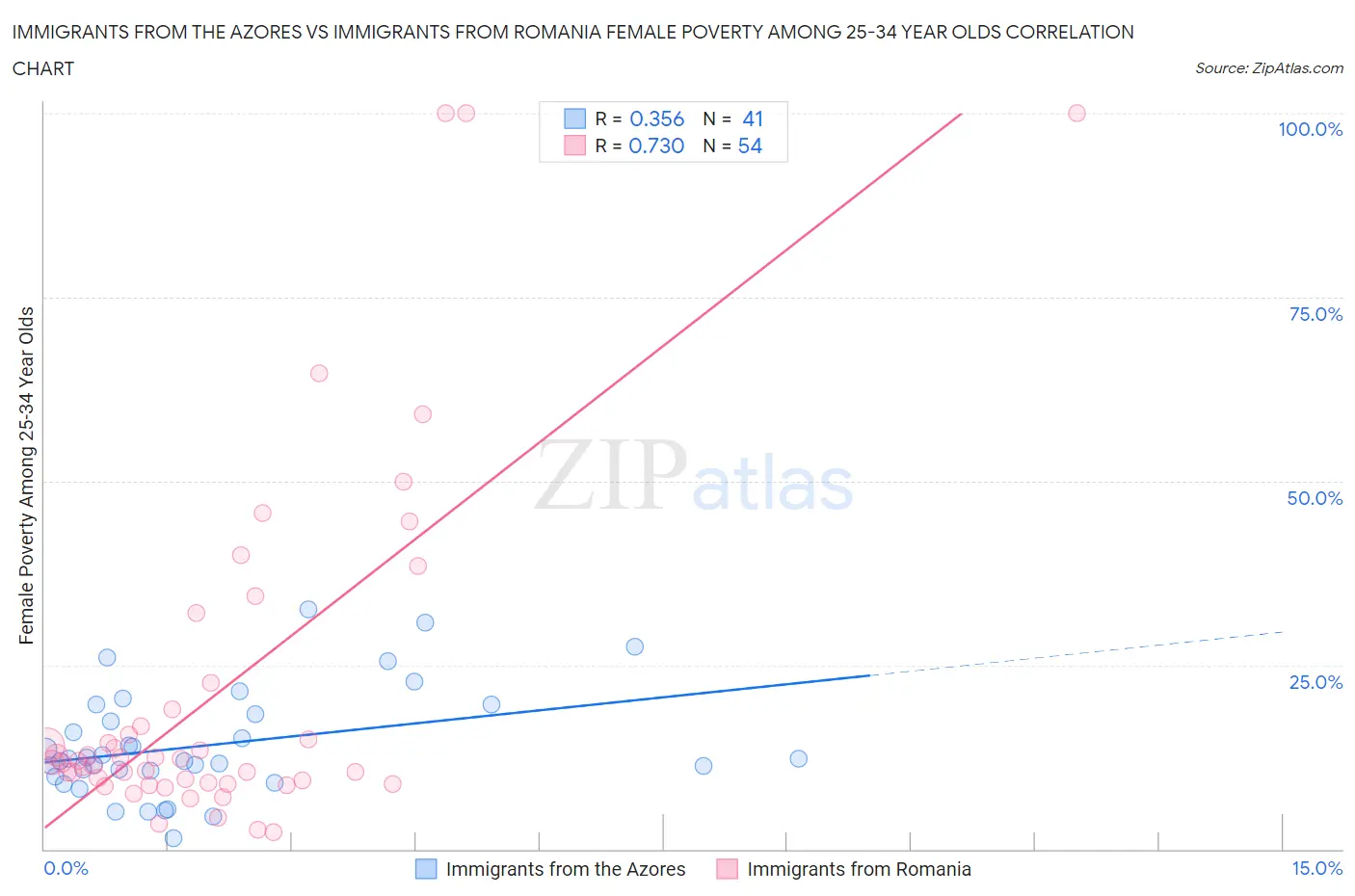 Immigrants from the Azores vs Immigrants from Romania Female Poverty Among 25-34 Year Olds