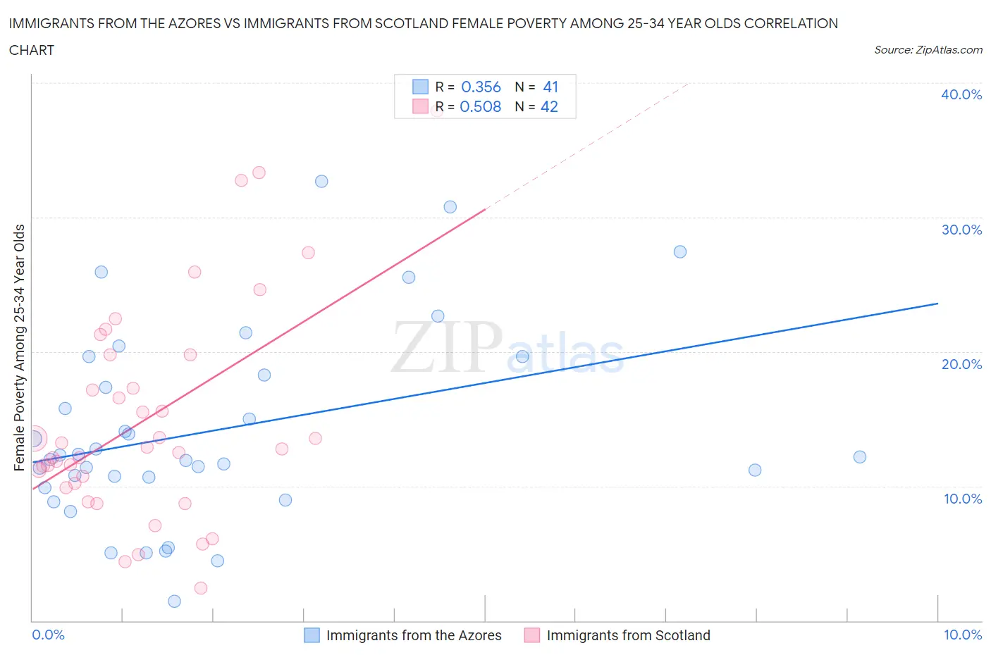 Immigrants from the Azores vs Immigrants from Scotland Female Poverty Among 25-34 Year Olds