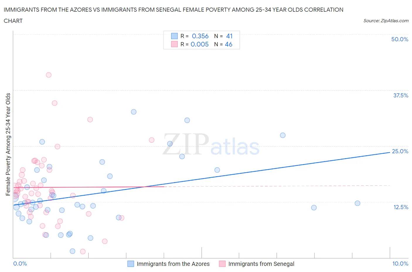 Immigrants from the Azores vs Immigrants from Senegal Female Poverty Among 25-34 Year Olds