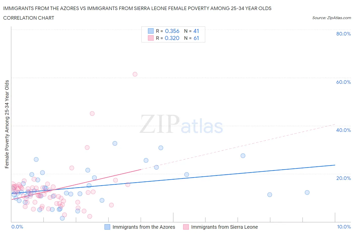 Immigrants from the Azores vs Immigrants from Sierra Leone Female Poverty Among 25-34 Year Olds