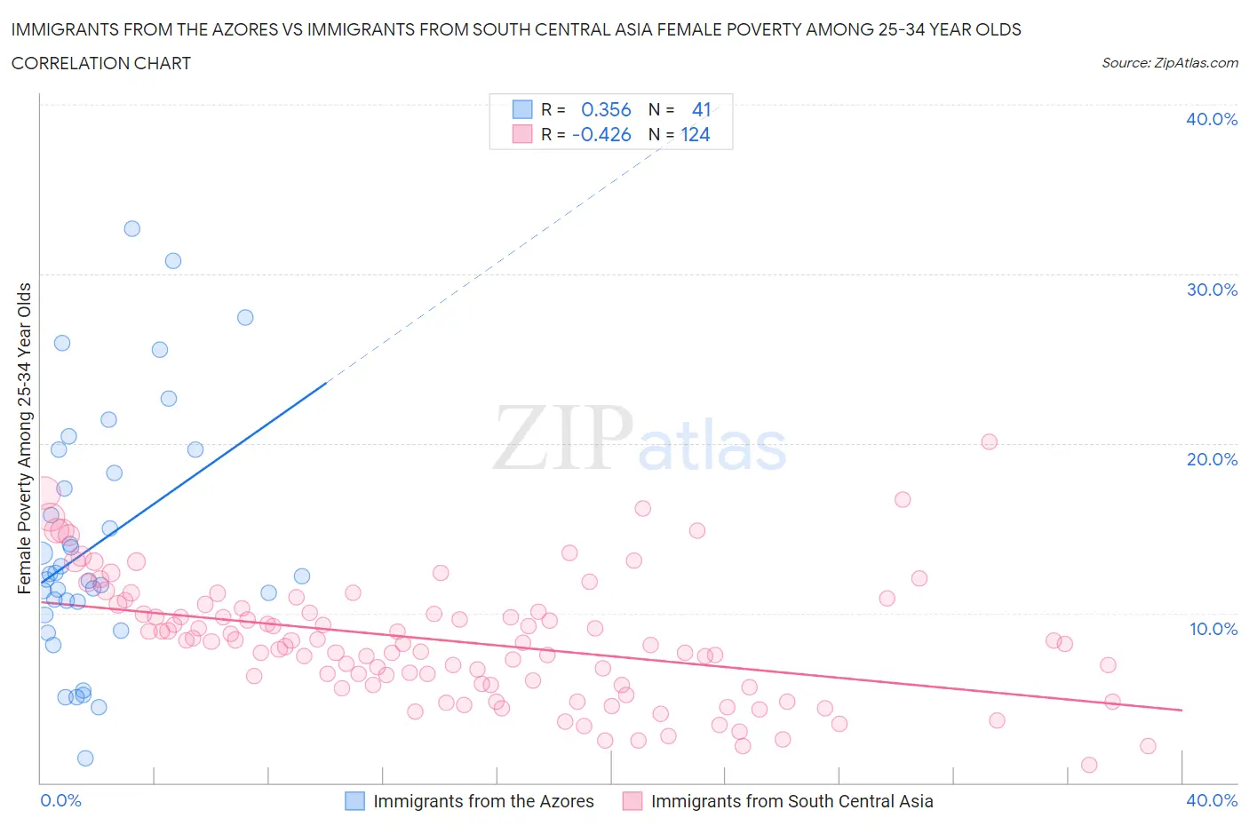 Immigrants from the Azores vs Immigrants from South Central Asia Female Poverty Among 25-34 Year Olds