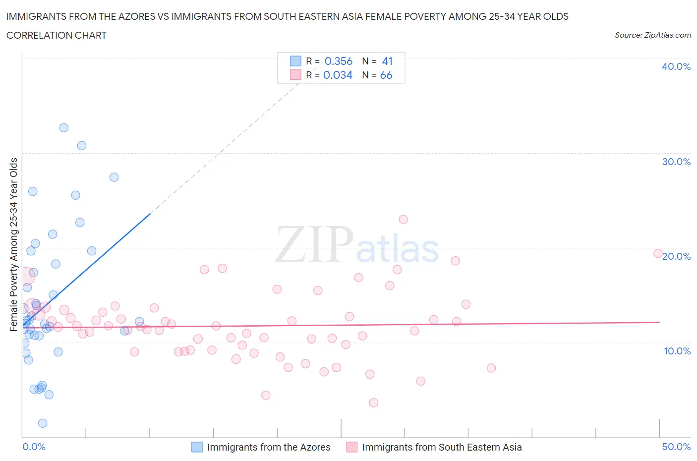 Immigrants from the Azores vs Immigrants from South Eastern Asia Female Poverty Among 25-34 Year Olds