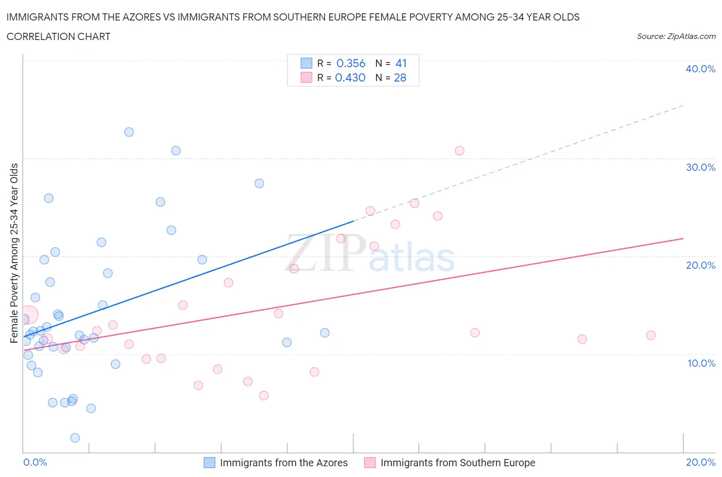 Immigrants from the Azores vs Immigrants from Southern Europe Female Poverty Among 25-34 Year Olds