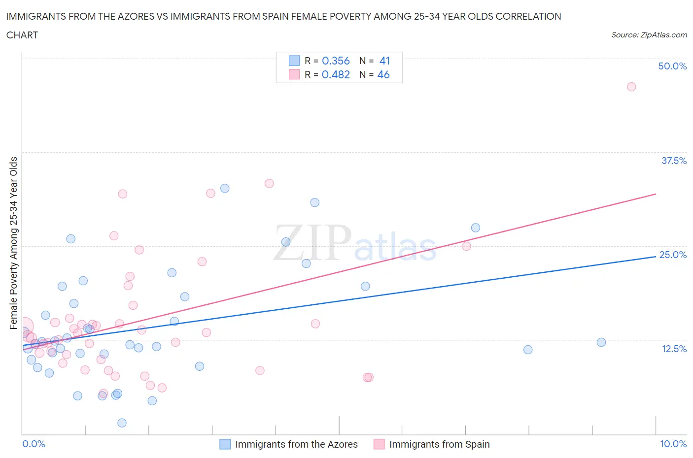 Immigrants from the Azores vs Immigrants from Spain Female Poverty Among 25-34 Year Olds