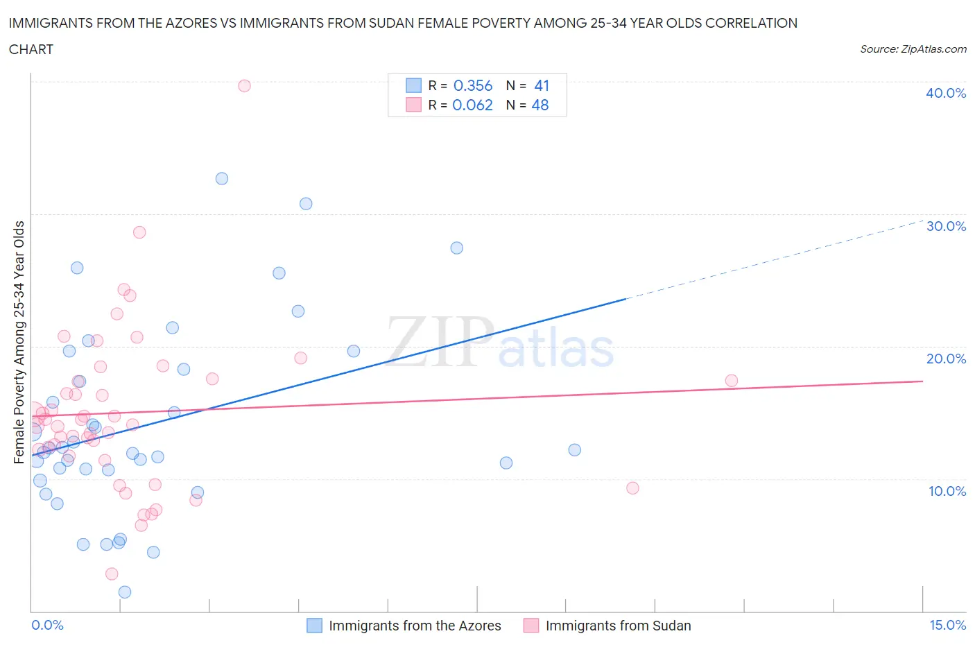 Immigrants from the Azores vs Immigrants from Sudan Female Poverty Among 25-34 Year Olds