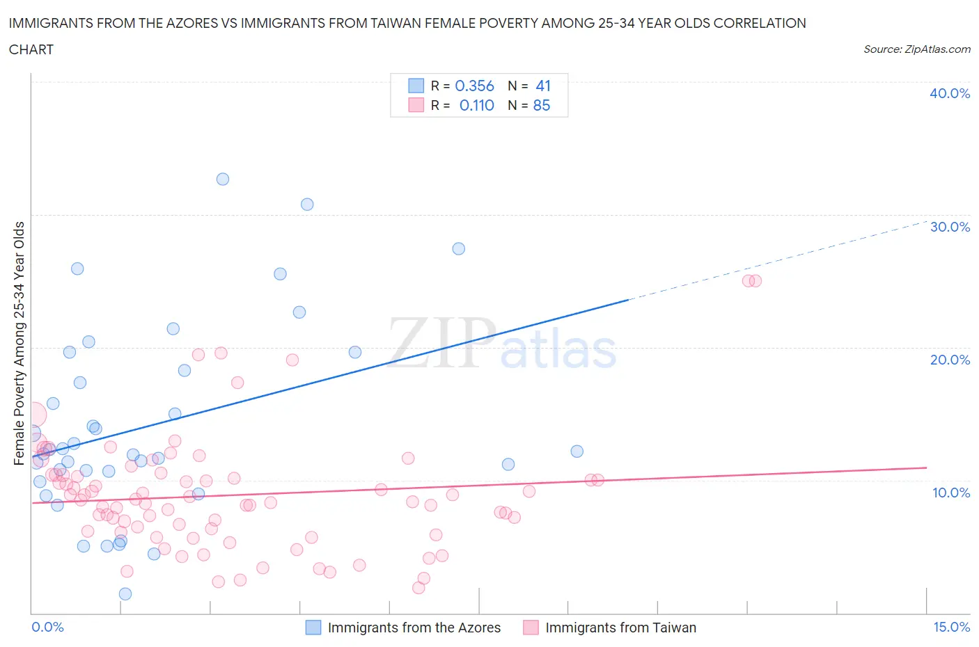 Immigrants from the Azores vs Immigrants from Taiwan Female Poverty Among 25-34 Year Olds